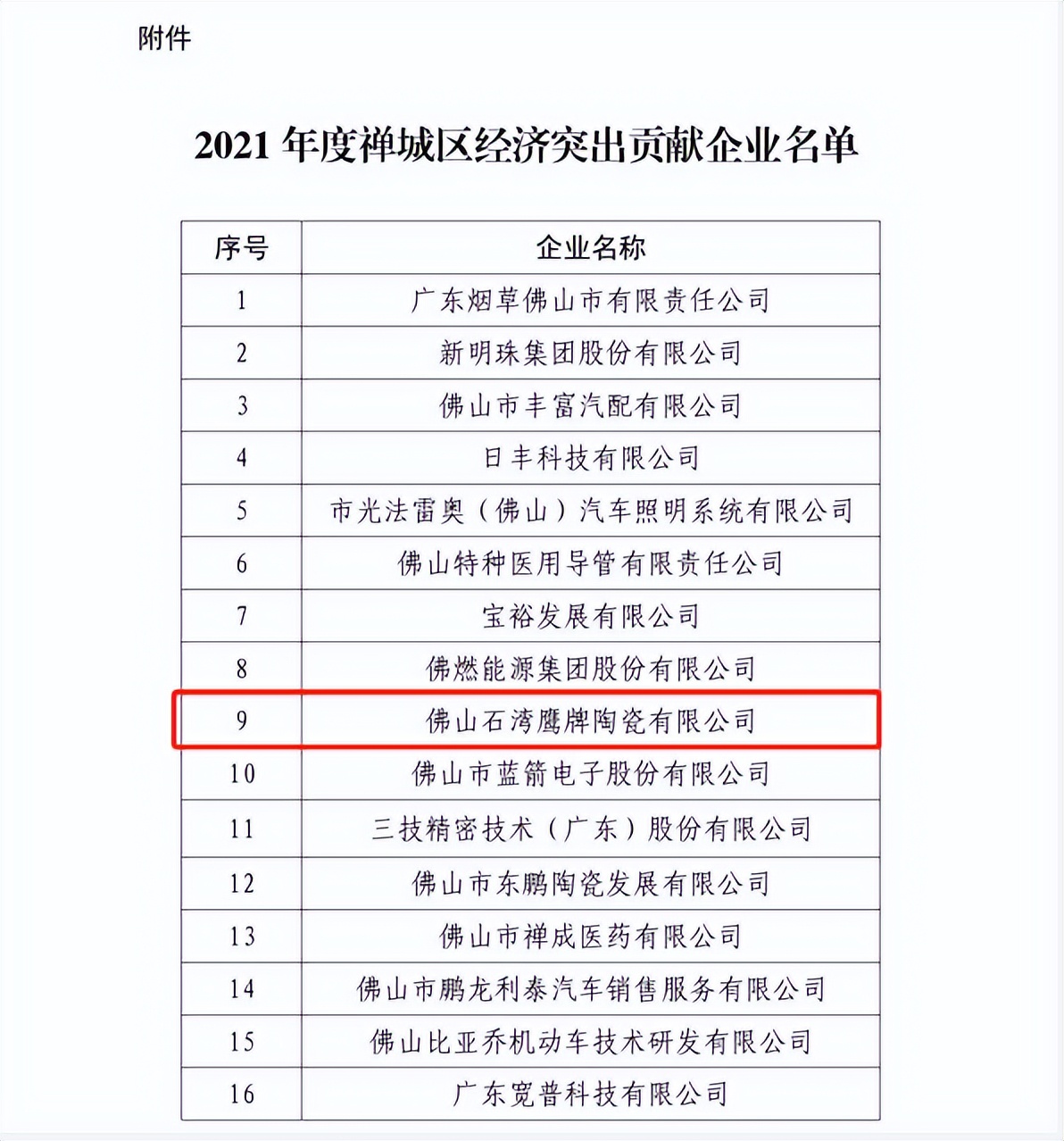 喜訊 |鷹牌榮獲“2021 年度禪城區(qū)經(jīng)濟(jì)突出貢獻(xiàn)企業(yè)”稱(chēng)號(hào)(圖3)